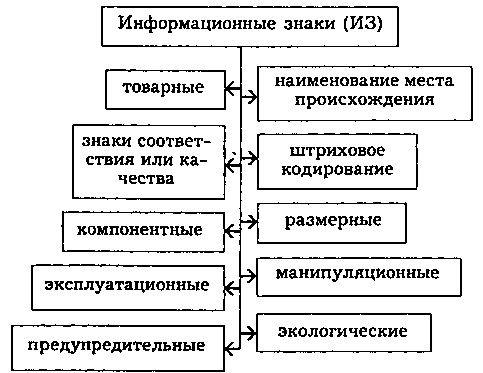 Курсовая работа: Маркировка и кодирование информации о товаре, как основа обеспечения качества